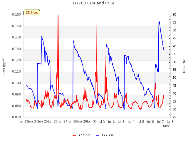 plot of LI7700 CH4 and RSSI