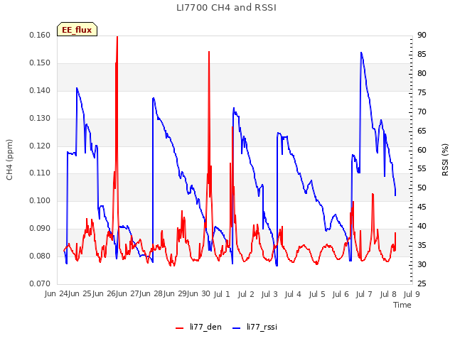 plot of LI7700 CH4 and RSSI