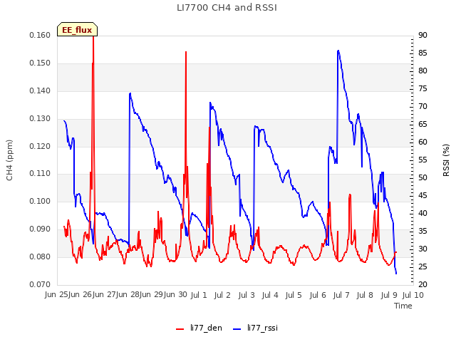 plot of LI7700 CH4 and RSSI