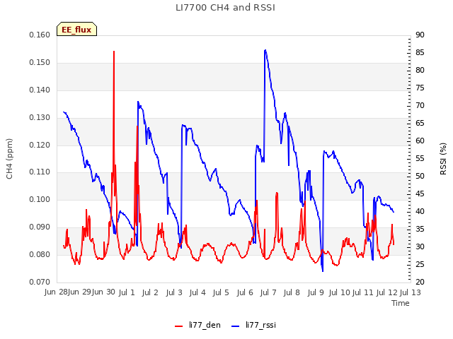 plot of LI7700 CH4 and RSSI