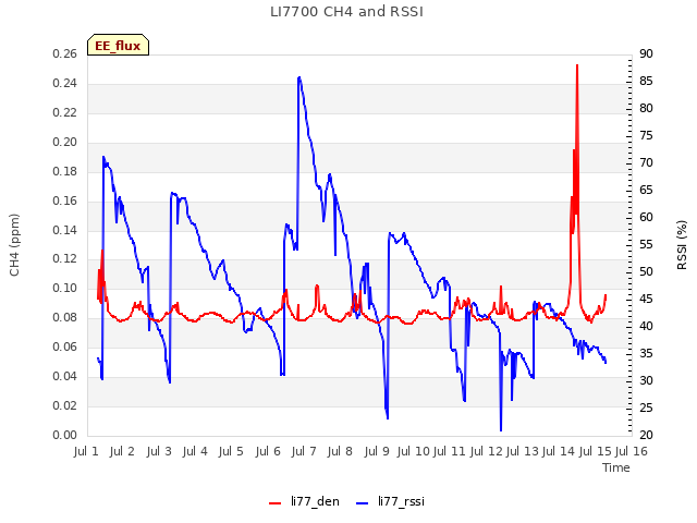 plot of LI7700 CH4 and RSSI