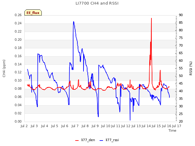plot of LI7700 CH4 and RSSI