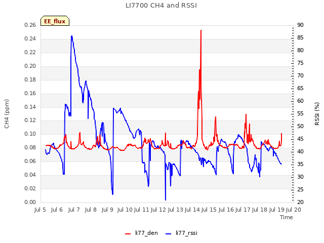 plot of LI7700 CH4 and RSSI