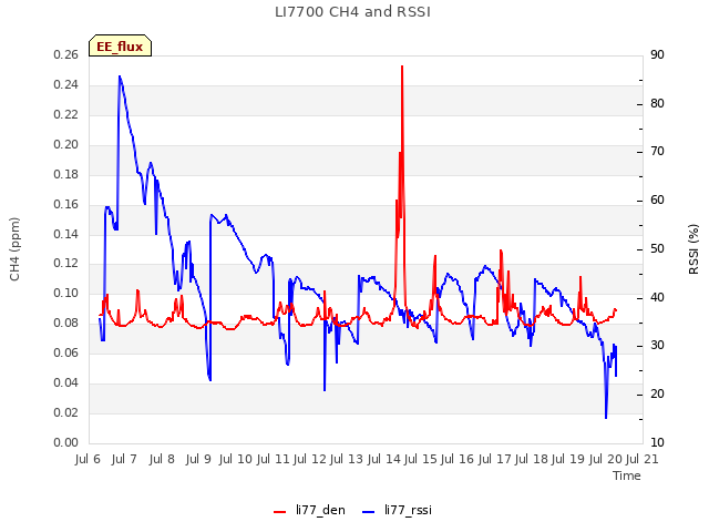 plot of LI7700 CH4 and RSSI