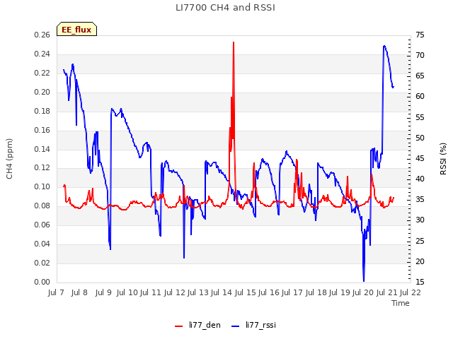 plot of LI7700 CH4 and RSSI