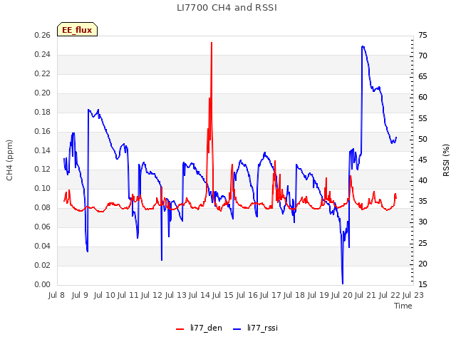 plot of LI7700 CH4 and RSSI