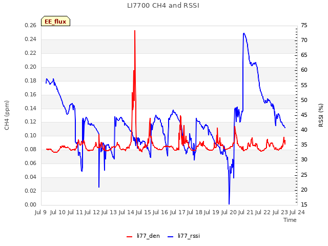 plot of LI7700 CH4 and RSSI