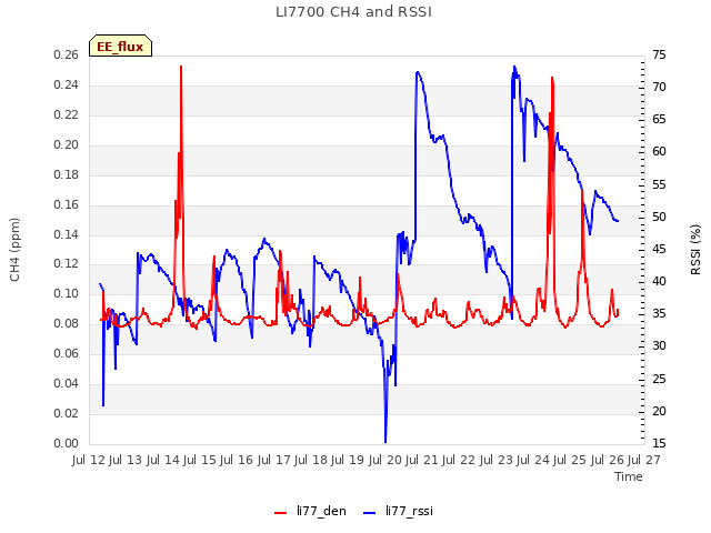 plot of LI7700 CH4 and RSSI