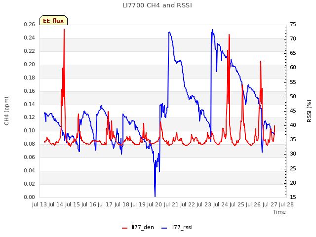 plot of LI7700 CH4 and RSSI