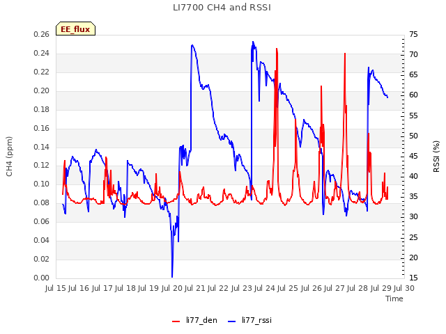 plot of LI7700 CH4 and RSSI