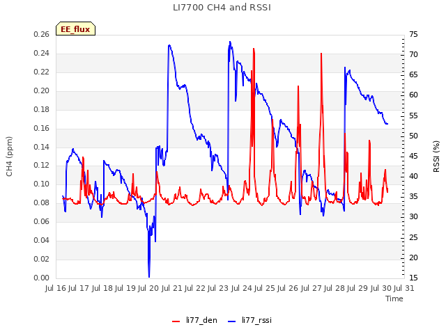 plot of LI7700 CH4 and RSSI