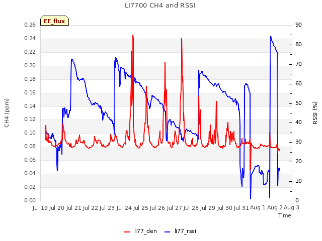 plot of LI7700 CH4 and RSSI