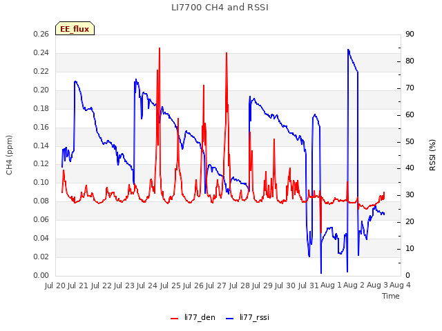 plot of LI7700 CH4 and RSSI