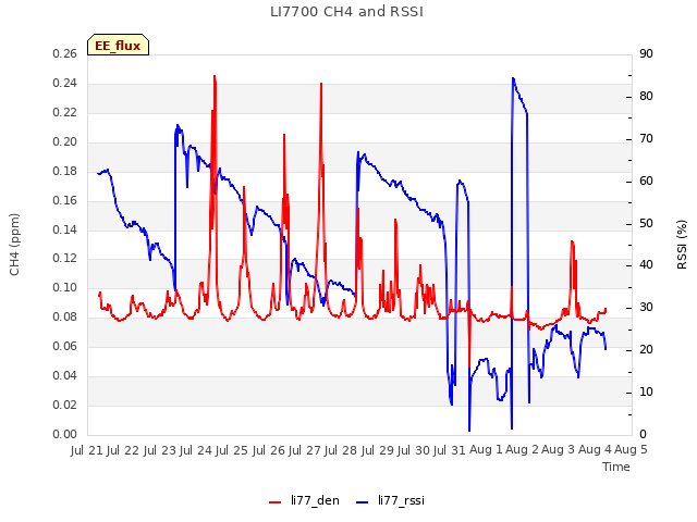 plot of LI7700 CH4 and RSSI