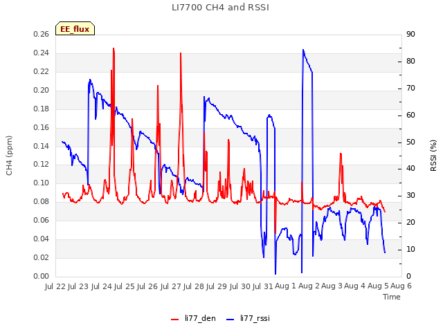 plot of LI7700 CH4 and RSSI