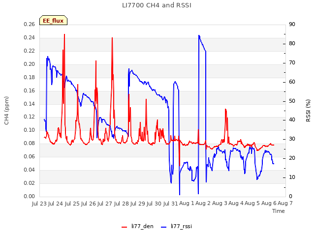 plot of LI7700 CH4 and RSSI