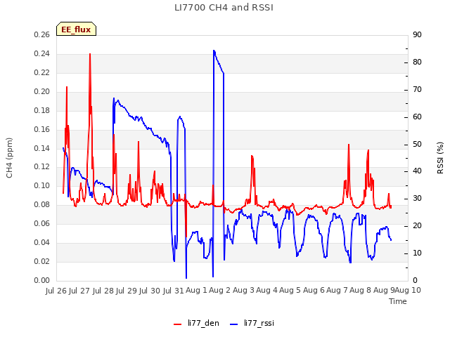 plot of LI7700 CH4 and RSSI