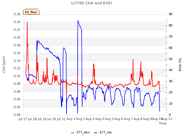 plot of LI7700 CH4 and RSSI