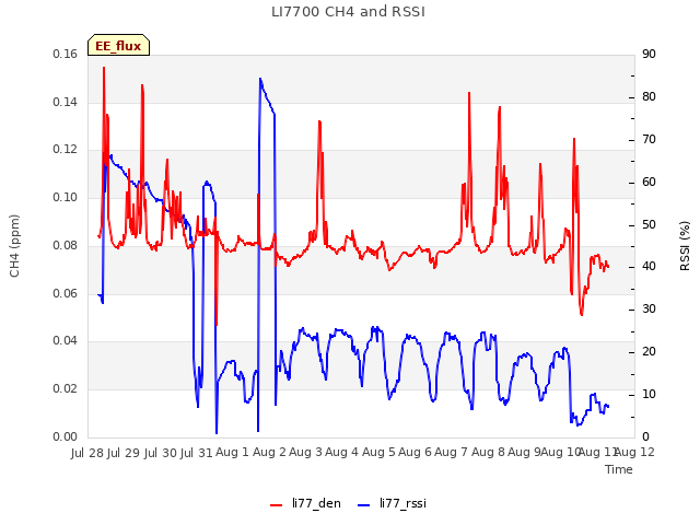 plot of LI7700 CH4 and RSSI