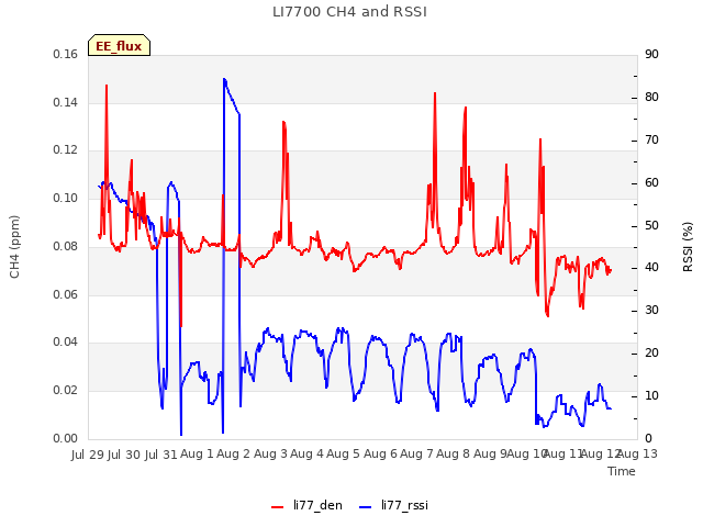 plot of LI7700 CH4 and RSSI