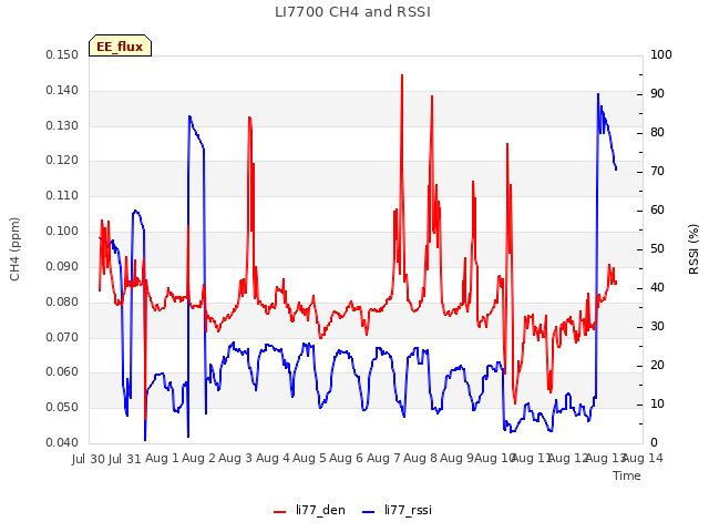 plot of LI7700 CH4 and RSSI