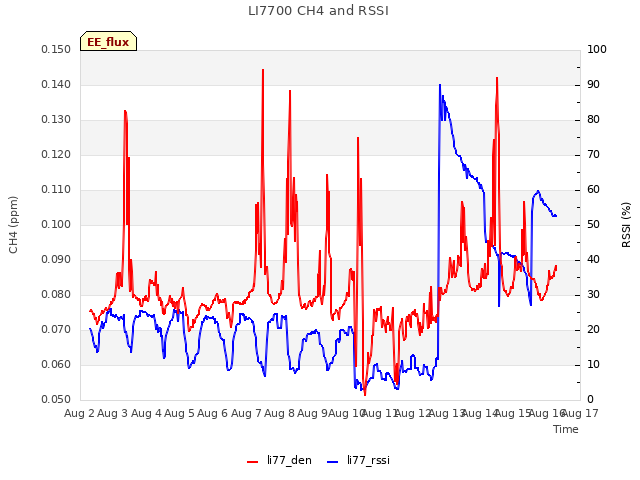 plot of LI7700 CH4 and RSSI