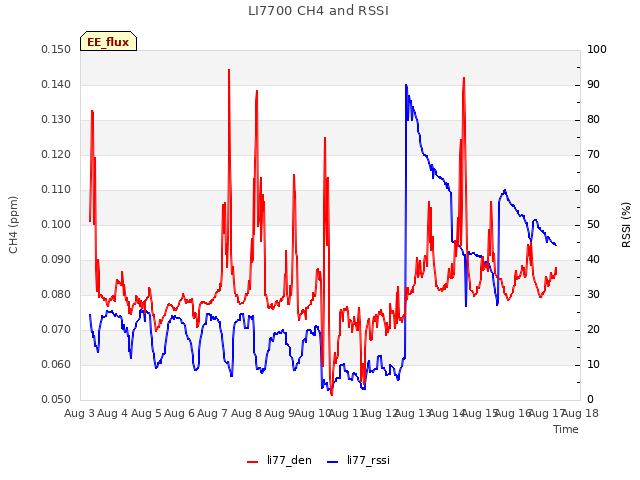 plot of LI7700 CH4 and RSSI