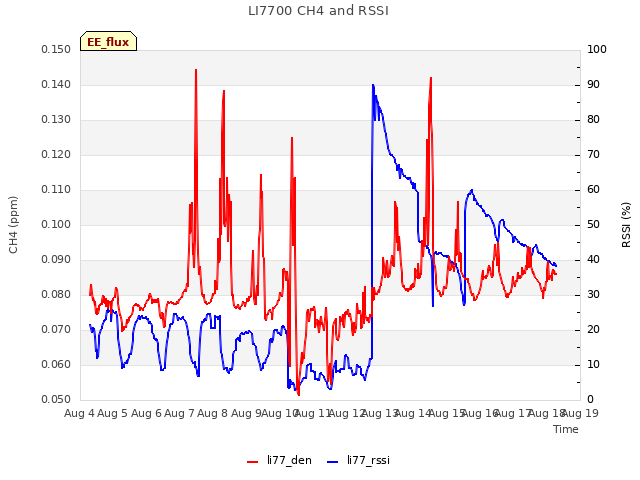 plot of LI7700 CH4 and RSSI