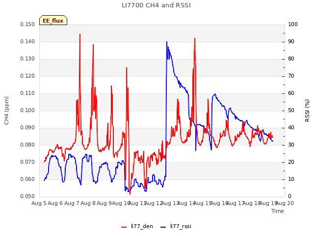 plot of LI7700 CH4 and RSSI