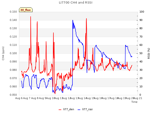 plot of LI7700 CH4 and RSSI