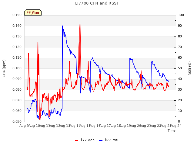 plot of LI7700 CH4 and RSSI