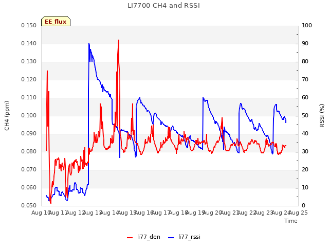 plot of LI7700 CH4 and RSSI