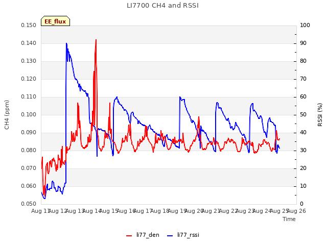 plot of LI7700 CH4 and RSSI
