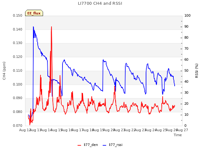 plot of LI7700 CH4 and RSSI