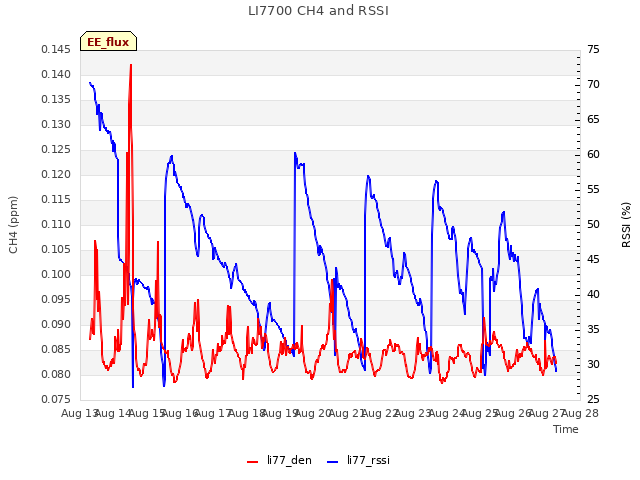 plot of LI7700 CH4 and RSSI