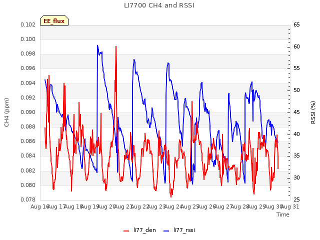 plot of LI7700 CH4 and RSSI