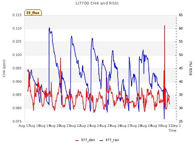 plot of LI7700 CH4 and RSSI