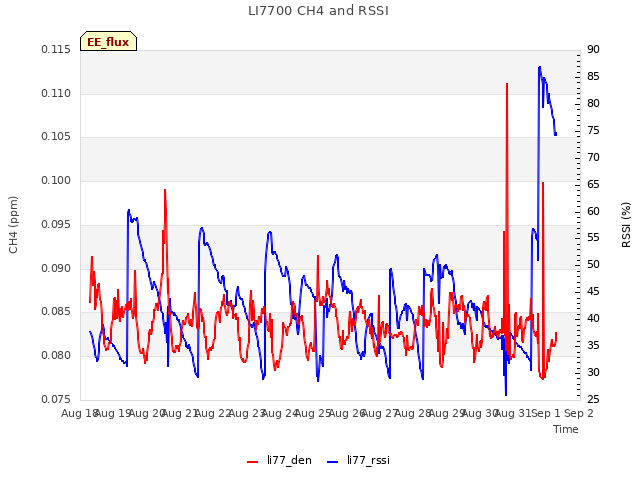 plot of LI7700 CH4 and RSSI