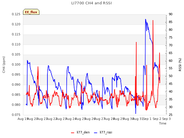 plot of LI7700 CH4 and RSSI