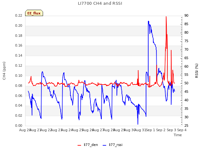 plot of LI7700 CH4 and RSSI