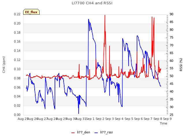 plot of LI7700 CH4 and RSSI