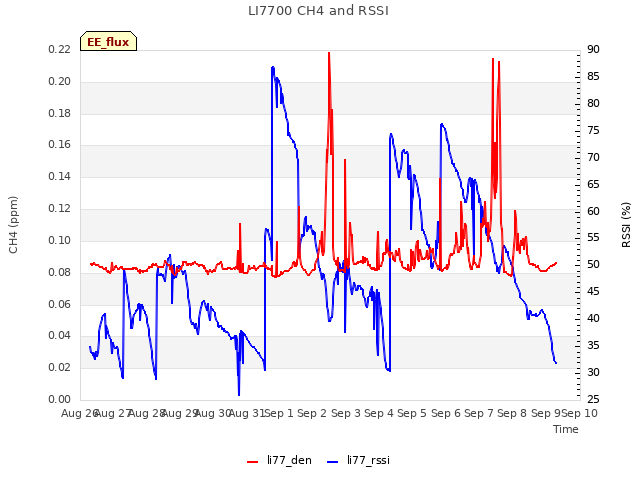 plot of LI7700 CH4 and RSSI