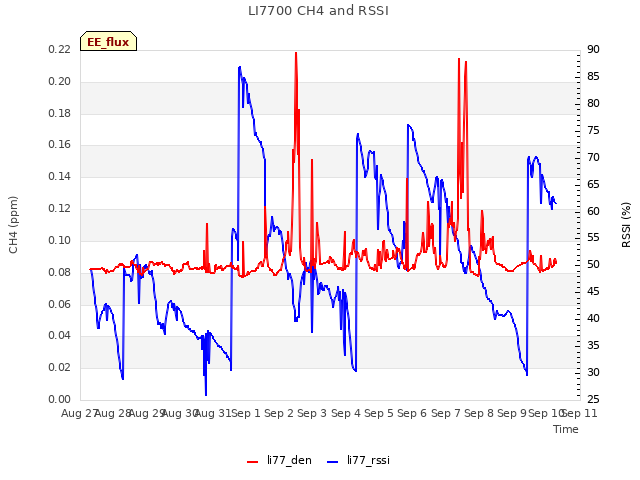 plot of LI7700 CH4 and RSSI