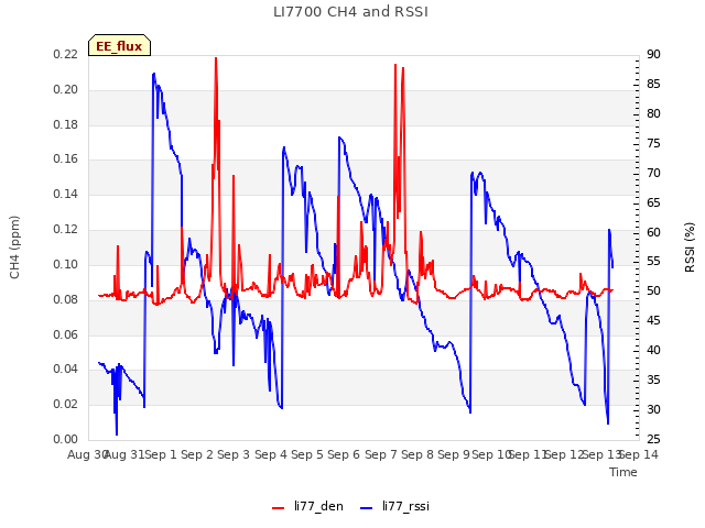 plot of LI7700 CH4 and RSSI