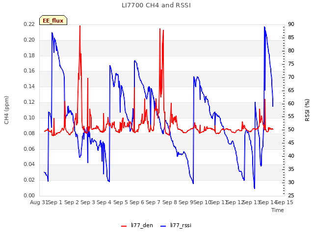 plot of LI7700 CH4 and RSSI