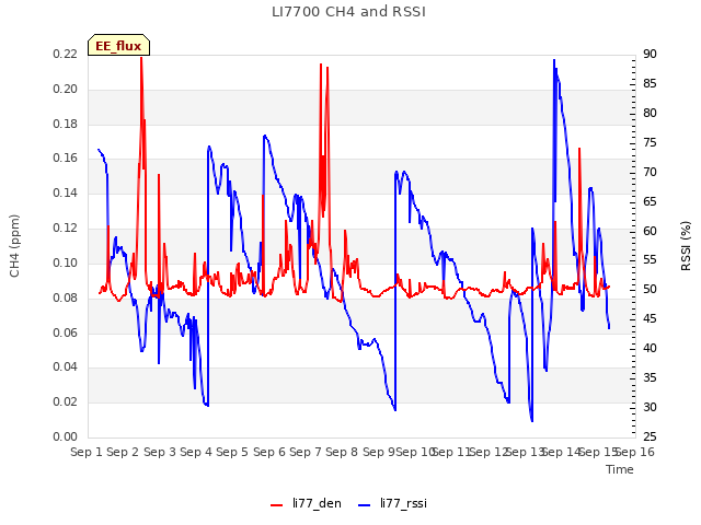 plot of LI7700 CH4 and RSSI