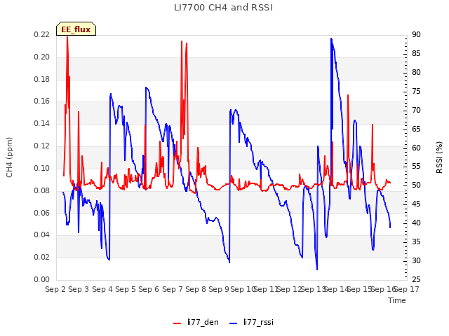 plot of LI7700 CH4 and RSSI