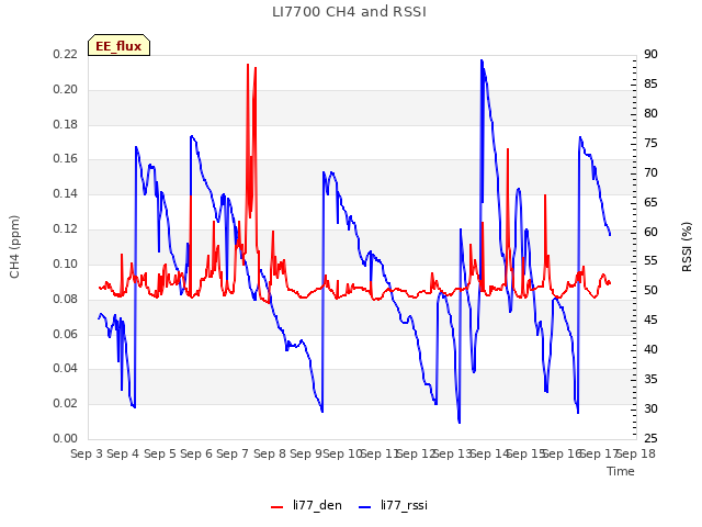 plot of LI7700 CH4 and RSSI