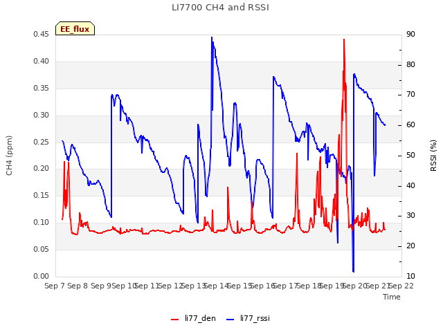 plot of LI7700 CH4 and RSSI