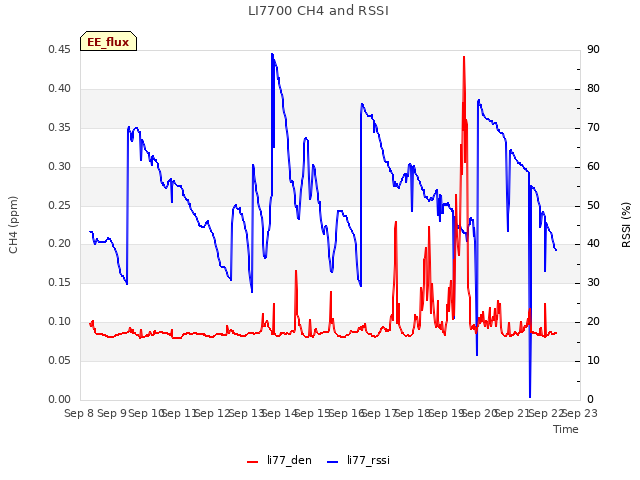plot of LI7700 CH4 and RSSI